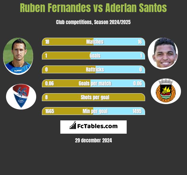 Ruben Fernandes vs Aderlan Santos h2h player stats