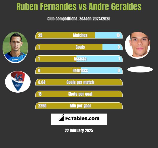 Ruben Fernandes vs Andre Geraldes h2h player stats