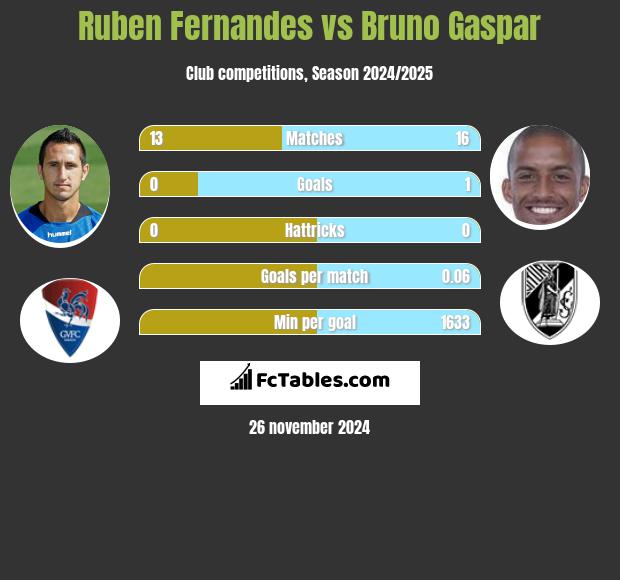 Ruben Fernandes vs Bruno Gaspar h2h player stats