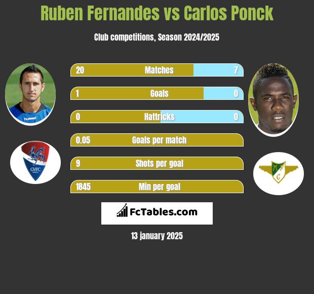 Ruben Fernandes vs Carlos Ponck h2h player stats