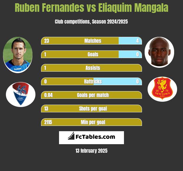 Ruben Fernandes vs Eliaquim Mangala h2h player stats