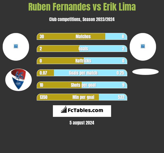 Ruben Fernandes vs Erik Lima h2h player stats