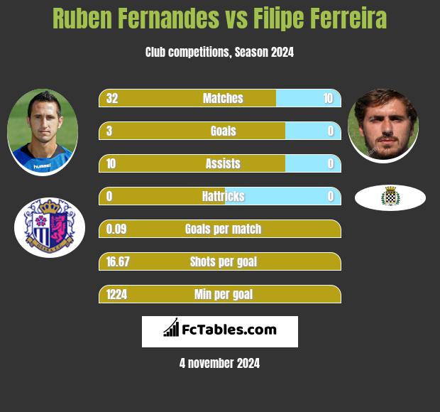 Ruben Fernandes vs Filipe Ferreira h2h player stats