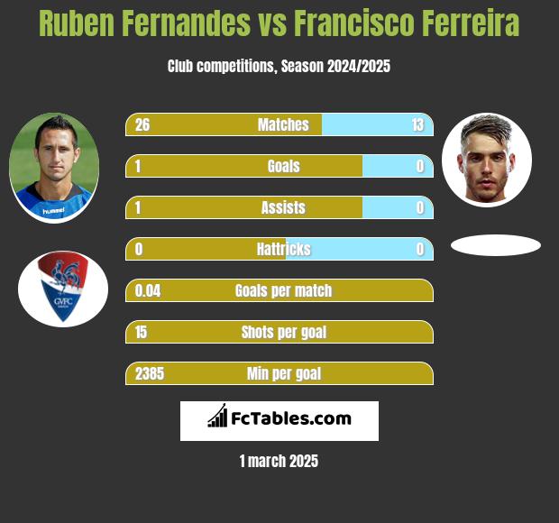 Ruben Fernandes vs Francisco Ferreira h2h player stats