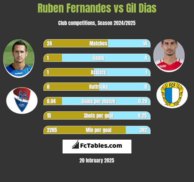 Ruben Fernandes vs Gil Dias h2h player stats