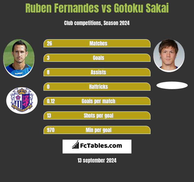 Ruben Fernandes vs Gotoku Sakai h2h player stats