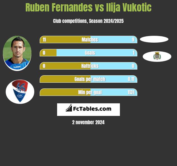 Ruben Fernandes vs Ilija Vukotic h2h player stats