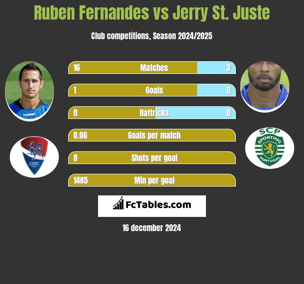 Ruben Fernandes vs Jerry St. Juste h2h player stats