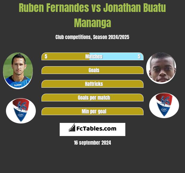 Ruben Fernandes vs Jonathan Buatu Mananga h2h player stats