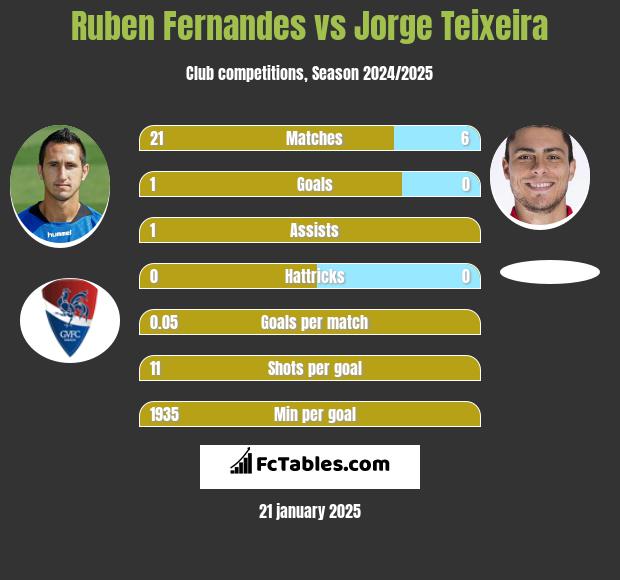 Ruben Fernandes vs Jorge Teixeira h2h player stats