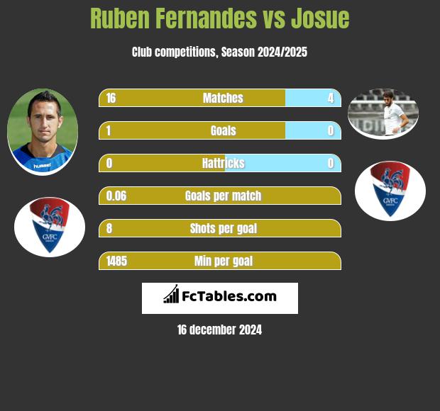 Ruben Fernandes vs Josue h2h player stats