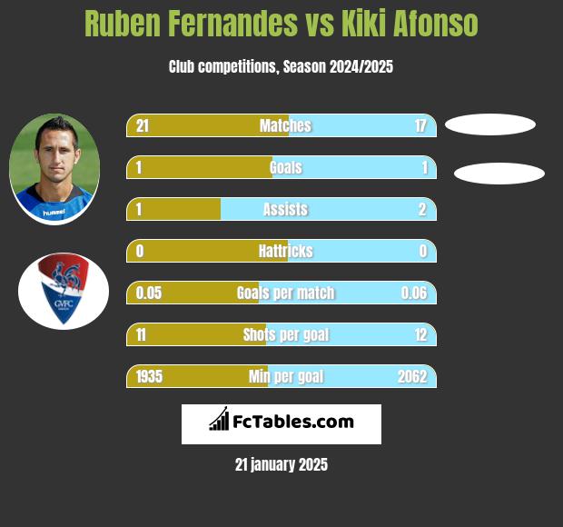 Ruben Fernandes vs Kiki Afonso h2h player stats