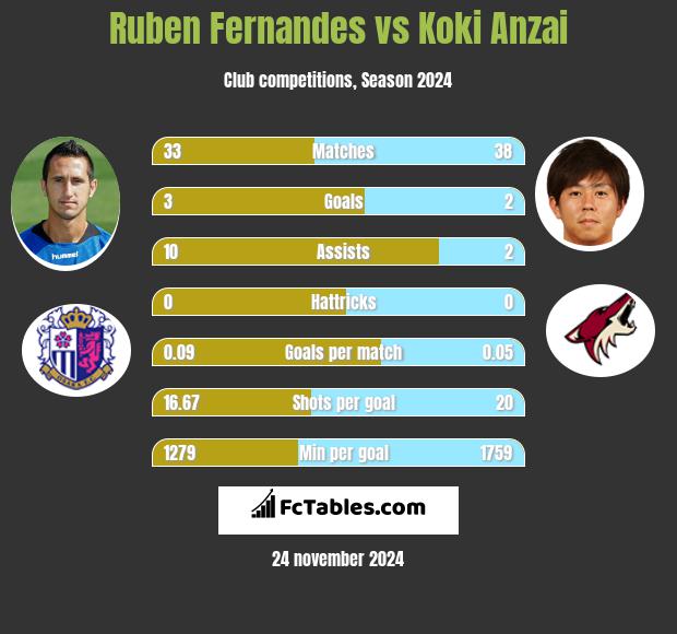 Ruben Fernandes vs Koki Anzai h2h player stats