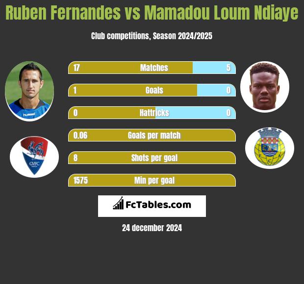 Ruben Fernandes vs Mamadou Loum Ndiaye h2h player stats