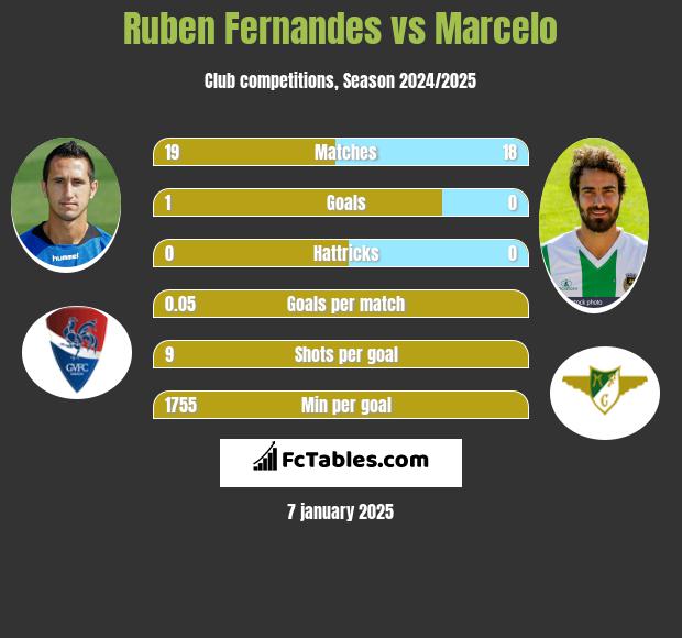 Ruben Fernandes vs Marcelo h2h player stats