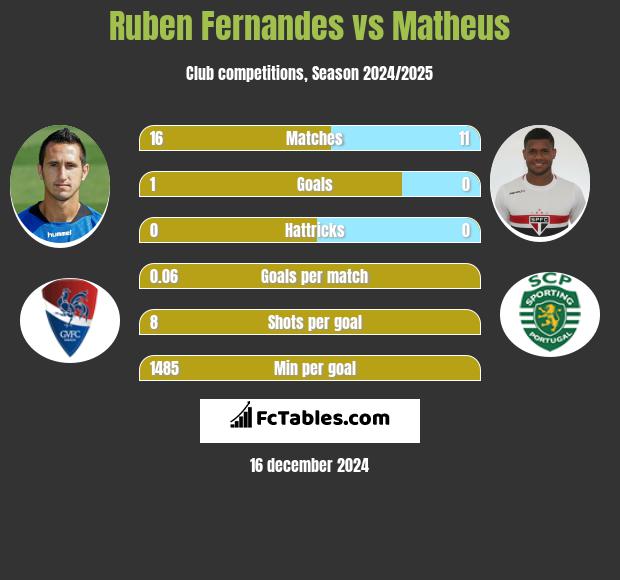 Ruben Fernandes vs Matheus h2h player stats