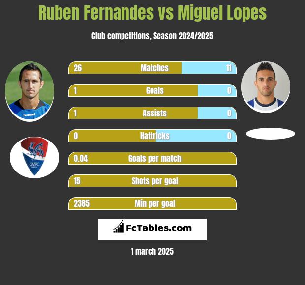 Ruben Fernandes vs Miguel Lopes h2h player stats