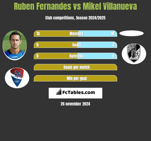 Ruben Fernandes vs Mikel Villanueva h2h player stats