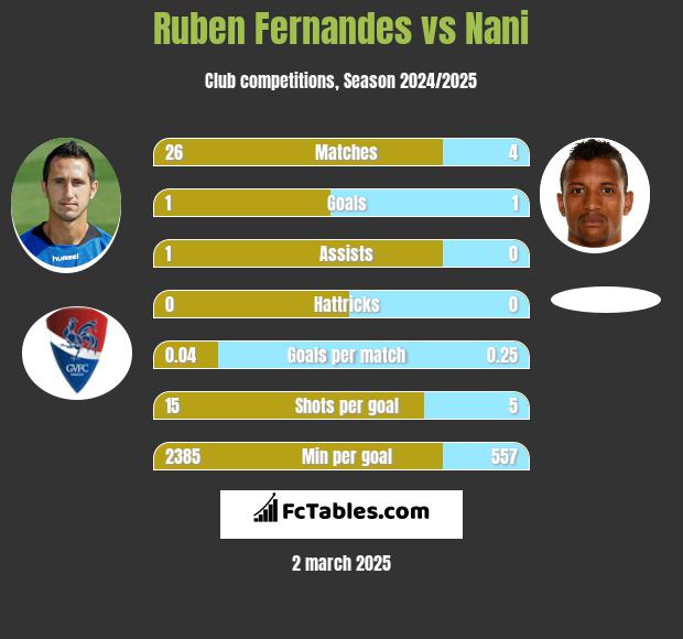 Ruben Fernandes vs Nani h2h player stats