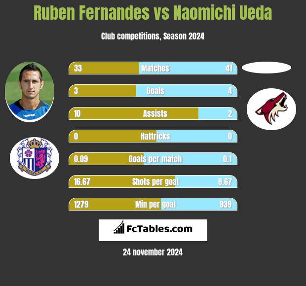 Ruben Fernandes vs Naomichi Ueda h2h player stats