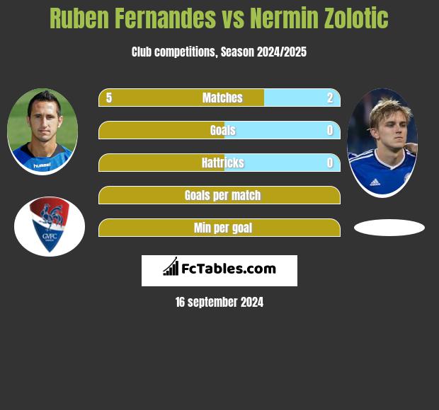 Ruben Fernandes vs Nermin Zolotic h2h player stats