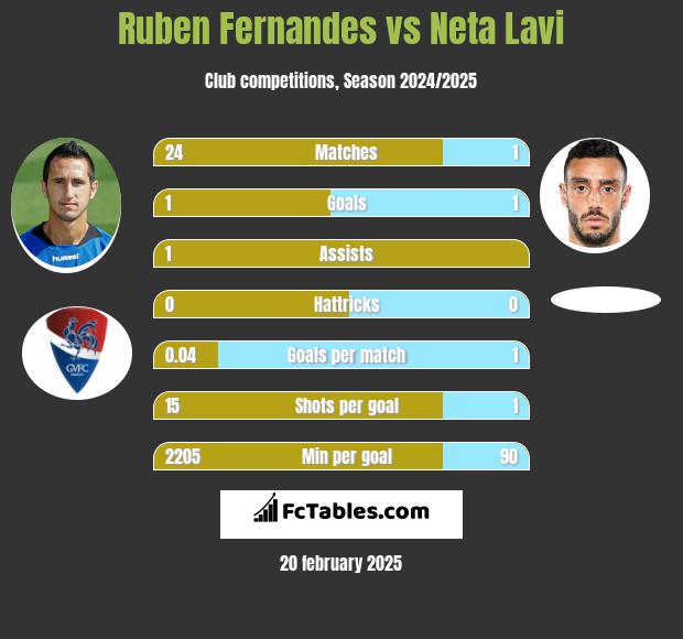 Ruben Fernandes vs Neta Lavi h2h player stats