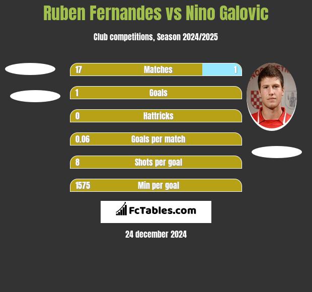 Ruben Fernandes vs Nino Galovic h2h player stats