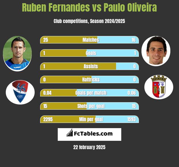 Ruben Fernandes vs Paulo Oliveira h2h player stats