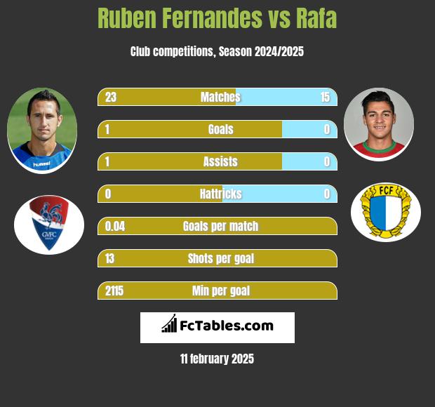 Ruben Fernandes vs Rafa h2h player stats