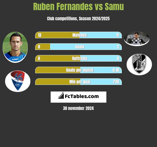 Ruben Fernandes vs Samu h2h player stats