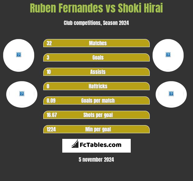 Ruben Fernandes vs Shoki Hirai h2h player stats