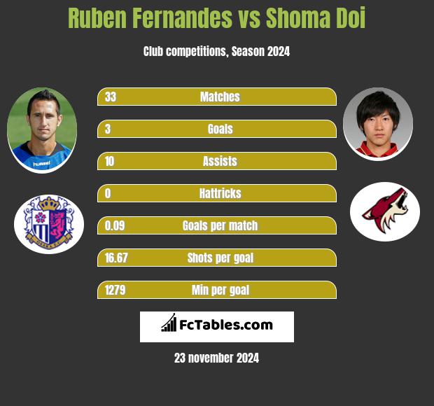 Ruben Fernandes vs Shoma Doi h2h player stats