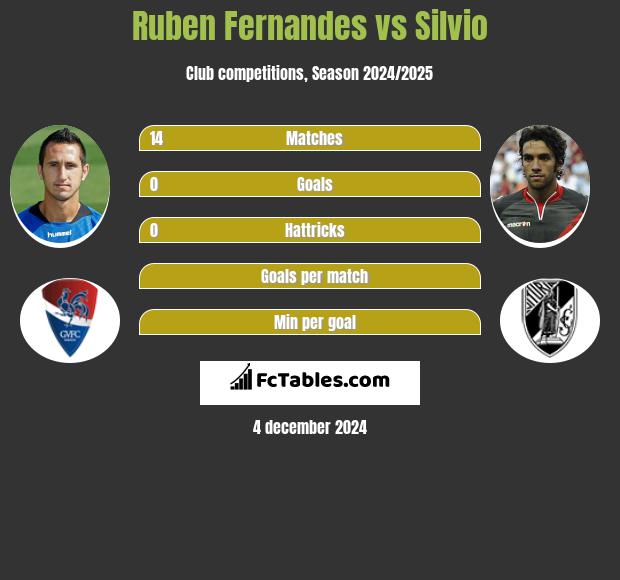 Ruben Fernandes vs Silvio h2h player stats