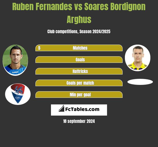 Ruben Fernandes vs Soares Bordignon Arghus h2h player stats