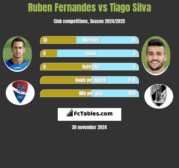 Ruben Fernandes vs Tiago Silva h2h player stats