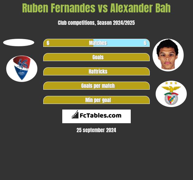 Ruben Fernandes vs Alexander Bah h2h player stats