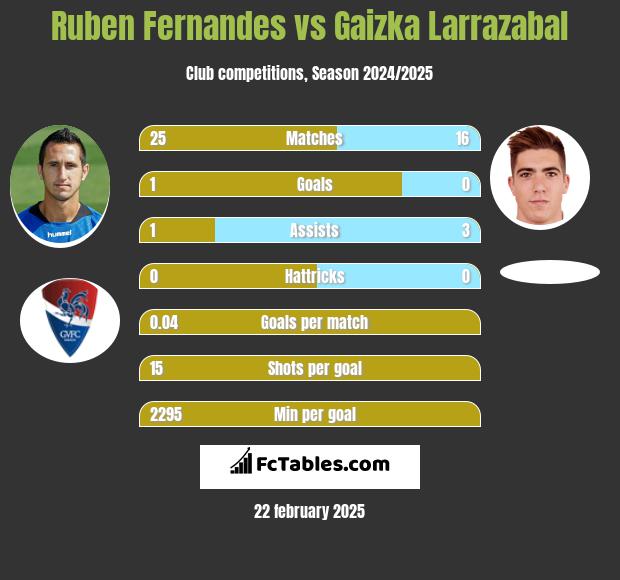 Ruben Fernandes vs Gaizka Larrazabal h2h player stats