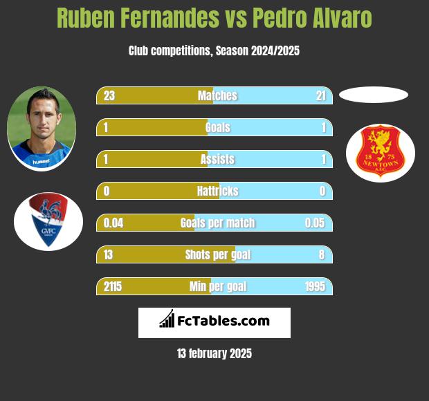 Ruben Fernandes vs Pedro Alvaro h2h player stats