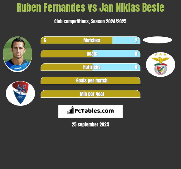 Ruben Fernandes vs Jan Niklas Beste h2h player stats