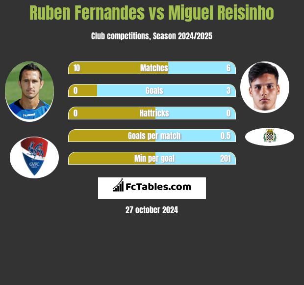 Ruben Fernandes vs Miguel Reisinho h2h player stats