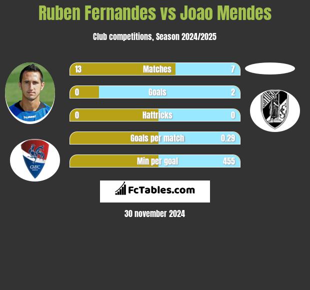 Ruben Fernandes vs Joao Mendes h2h player stats