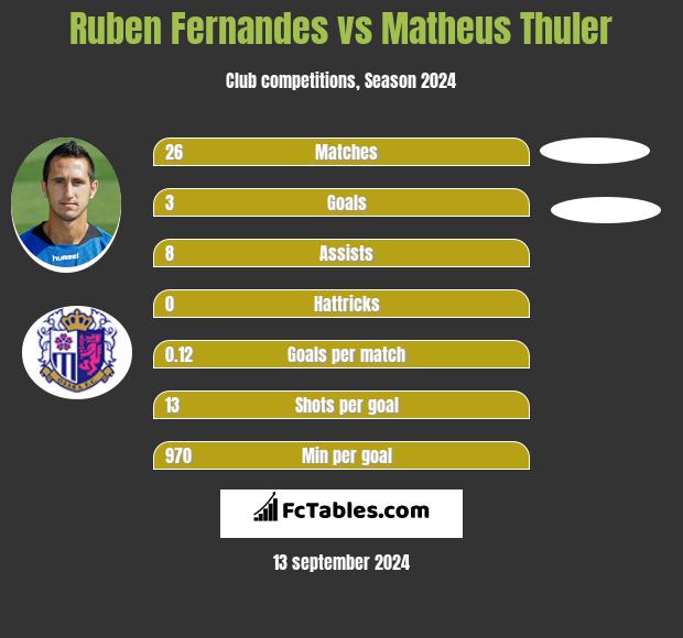 Ruben Fernandes vs Matheus Thuler h2h player stats