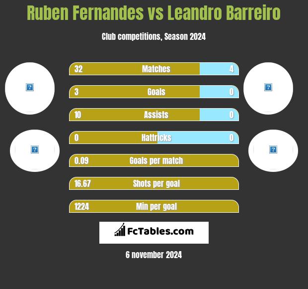 Ruben Fernandes vs Leandro Barreiro h2h player stats