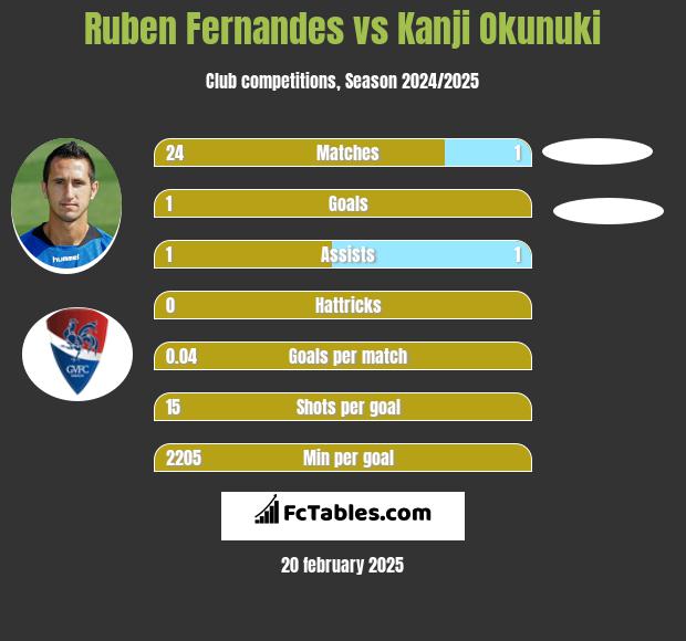 Ruben Fernandes vs Kanji Okunuki h2h player stats