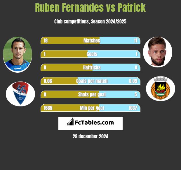 Ruben Fernandes vs Patrick h2h player stats