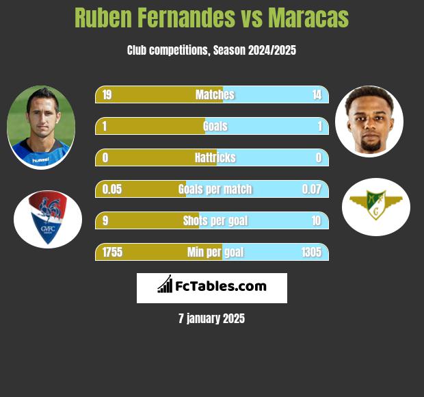 Ruben Fernandes vs Maracas h2h player stats