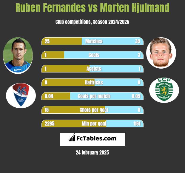 Ruben Fernandes vs Morten Hjulmand h2h player stats