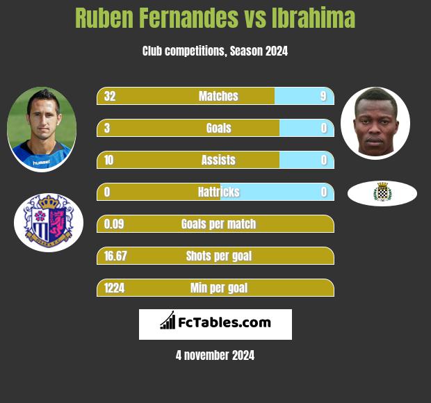 Ruben Fernandes vs Ibrahima h2h player stats