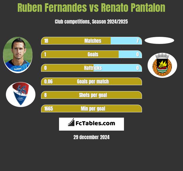 Ruben Fernandes vs Renato Pantalon h2h player stats