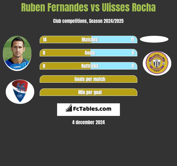 Ruben Fernandes vs Ulisses Rocha h2h player stats